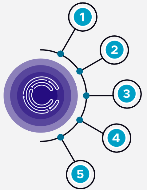 Circularity Electronics - End-to-End ITAD Support graphic