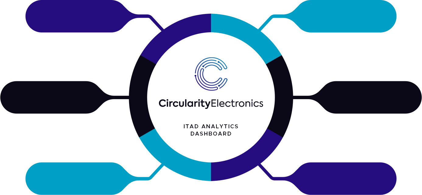 Circularity Electronics - ITAD Analytics Dashboard graphic